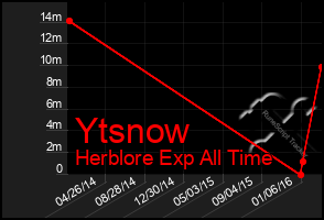 Total Graph of Ytsnow