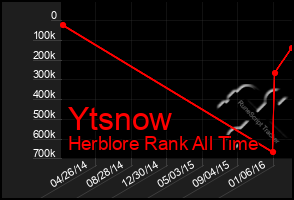 Total Graph of Ytsnow