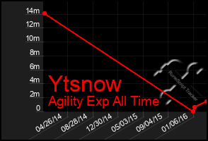 Total Graph of Ytsnow