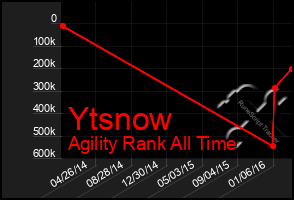 Total Graph of Ytsnow