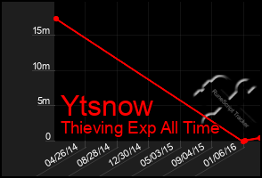 Total Graph of Ytsnow