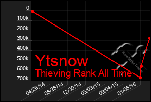 Total Graph of Ytsnow