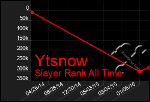 Total Graph of Ytsnow