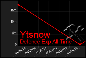 Total Graph of Ytsnow