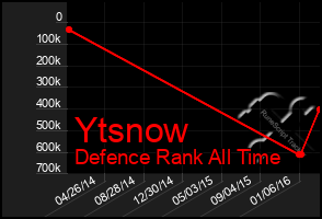 Total Graph of Ytsnow