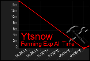 Total Graph of Ytsnow