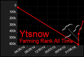 Total Graph of Ytsnow