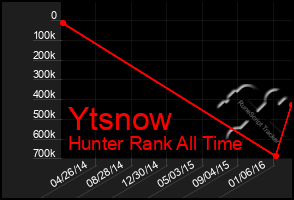 Total Graph of Ytsnow