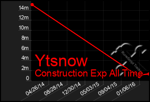 Total Graph of Ytsnow