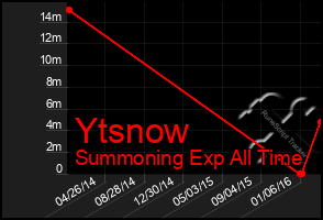 Total Graph of Ytsnow