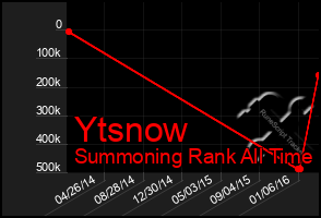 Total Graph of Ytsnow