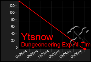 Total Graph of Ytsnow