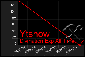 Total Graph of Ytsnow