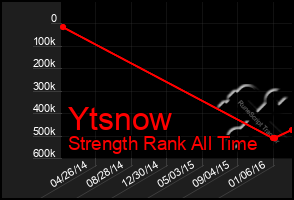 Total Graph of Ytsnow