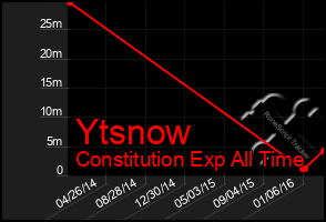 Total Graph of Ytsnow