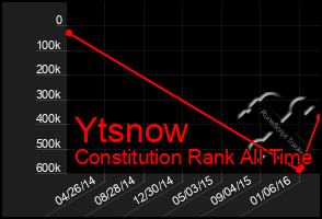 Total Graph of Ytsnow