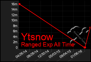 Total Graph of Ytsnow