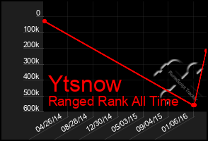 Total Graph of Ytsnow