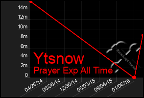 Total Graph of Ytsnow