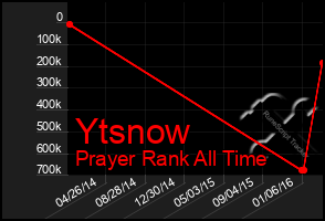 Total Graph of Ytsnow