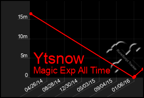 Total Graph of Ytsnow