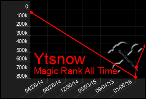 Total Graph of Ytsnow