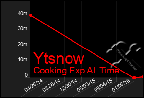 Total Graph of Ytsnow