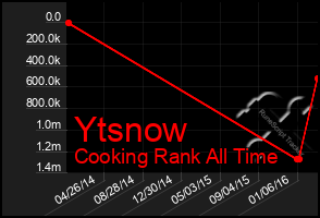 Total Graph of Ytsnow