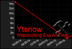 Total Graph of Ytsnow