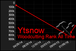 Total Graph of Ytsnow