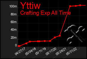 Total Graph of Yttiw