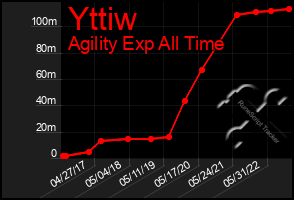 Total Graph of Yttiw
