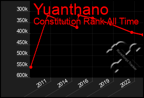 Total Graph of Yuanthano