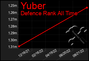Total Graph of Yuber