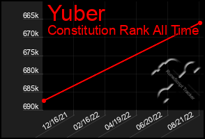 Total Graph of Yuber