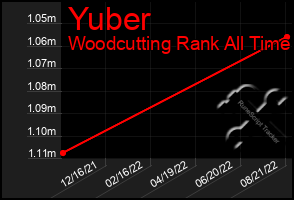 Total Graph of Yuber