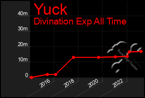Total Graph of Yuck