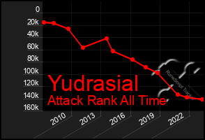 Total Graph of Yudrasial