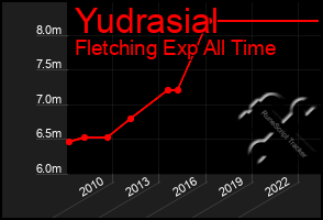 Total Graph of Yudrasial