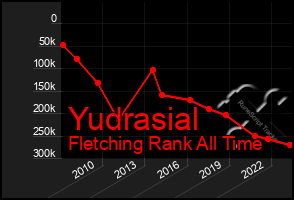 Total Graph of Yudrasial