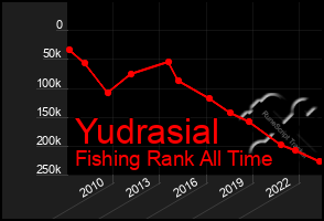 Total Graph of Yudrasial