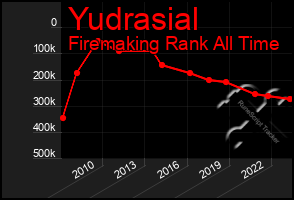 Total Graph of Yudrasial