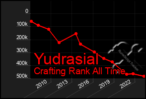 Total Graph of Yudrasial