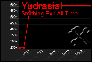 Total Graph of Yudrasial