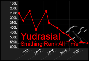 Total Graph of Yudrasial