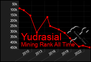 Total Graph of Yudrasial