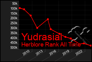 Total Graph of Yudrasial