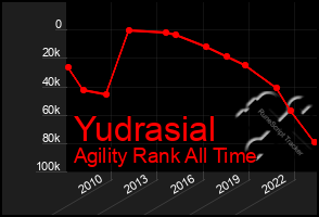 Total Graph of Yudrasial