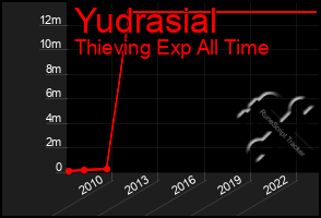 Total Graph of Yudrasial