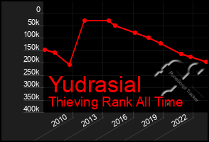 Total Graph of Yudrasial